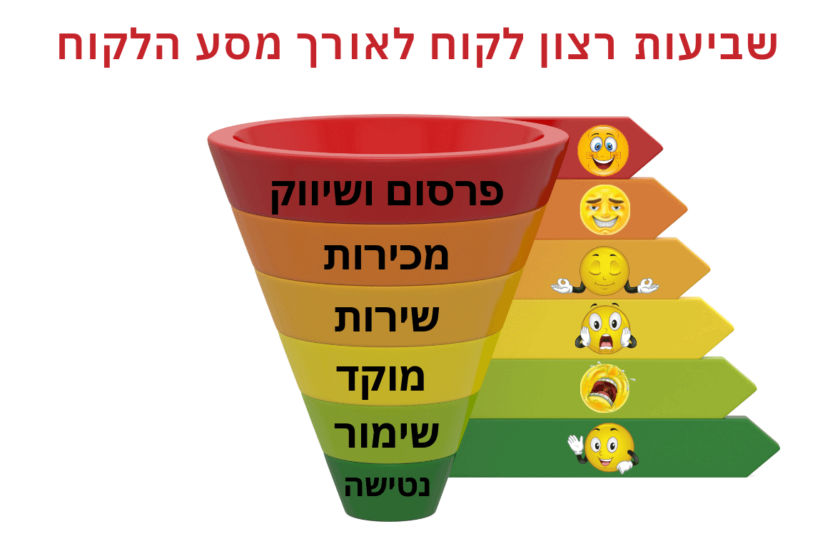 wp article customer satisfaction funnel