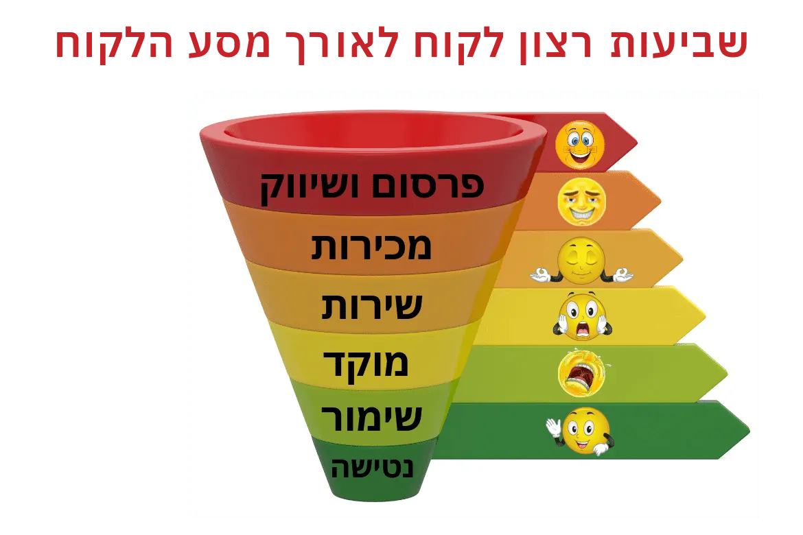 wp article customer satisfaction funnel