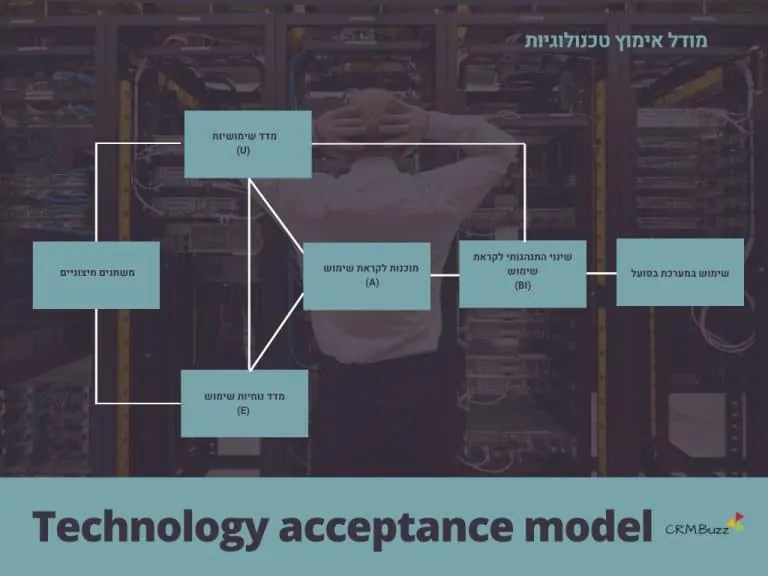 Technology acceptance model
