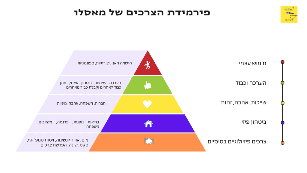Abraham Maslow Pyramid