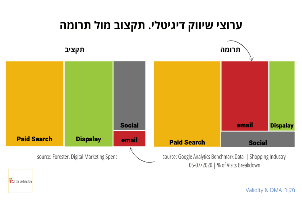 digital marketing spend by channel