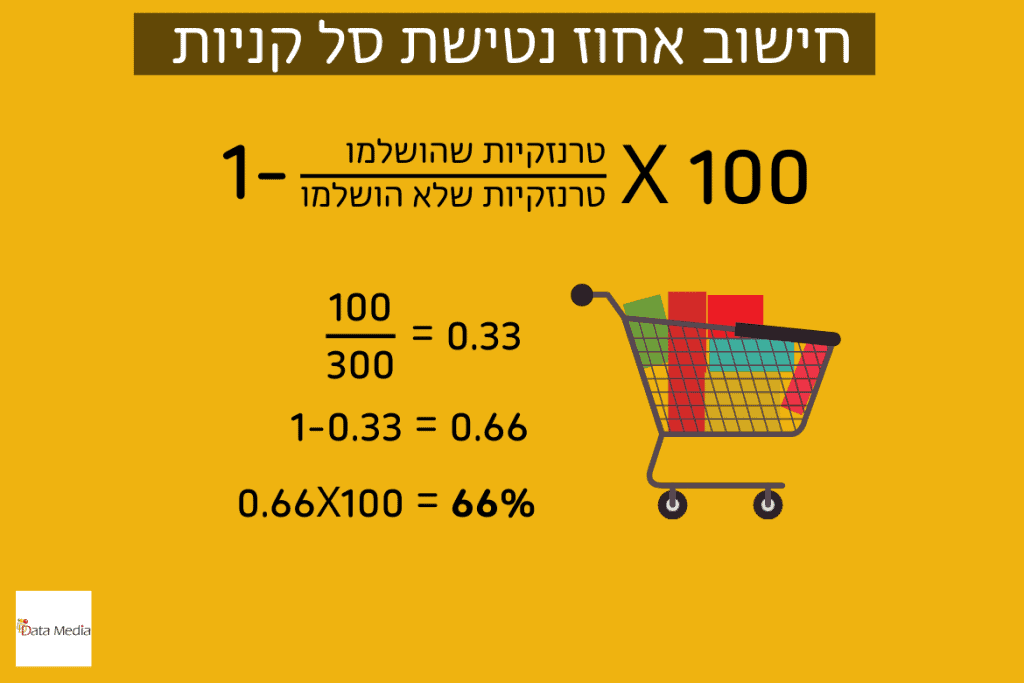 WP cart Cart Abandonment Rate calculation