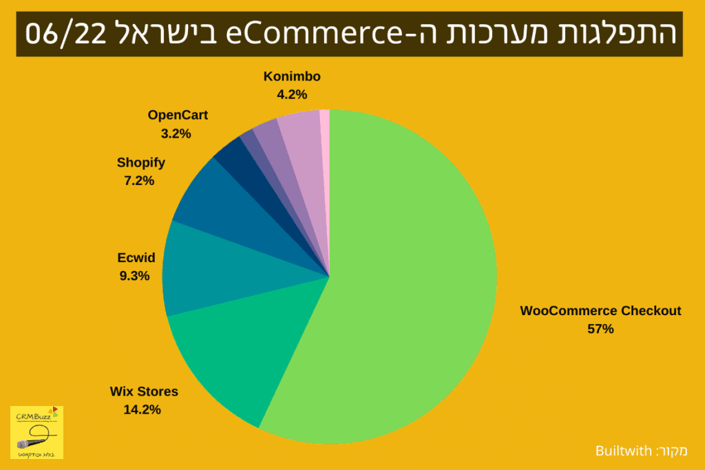 ecommerce platforms in Israel 0622