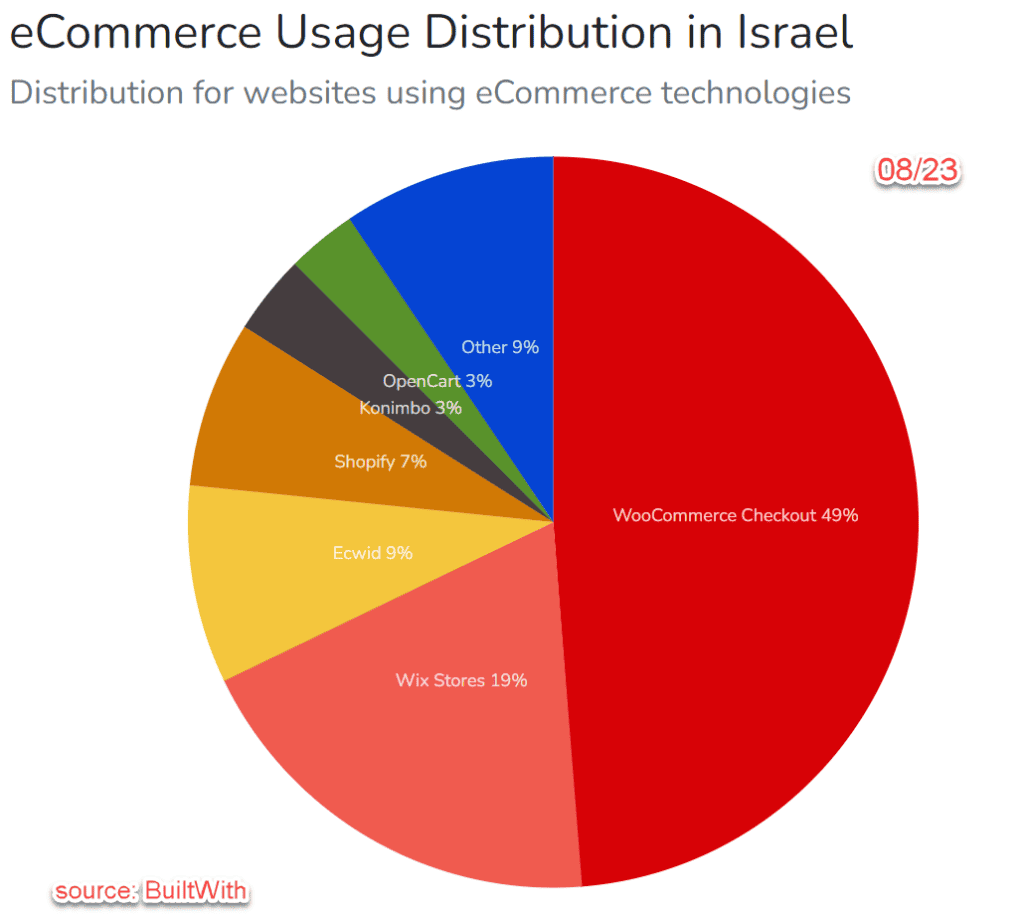 ecommerce platforms in Israel 0823