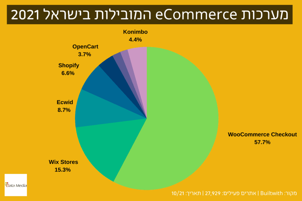 ecommerce platforms in Israel 0921
