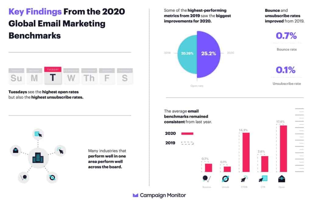 CM 2020 Global Benchmarks infographic