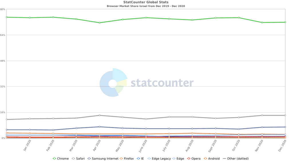 StatCounter browser IL monthly 201912 202012