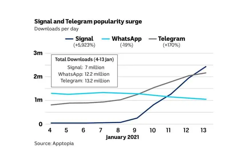 signal and telegram surge
