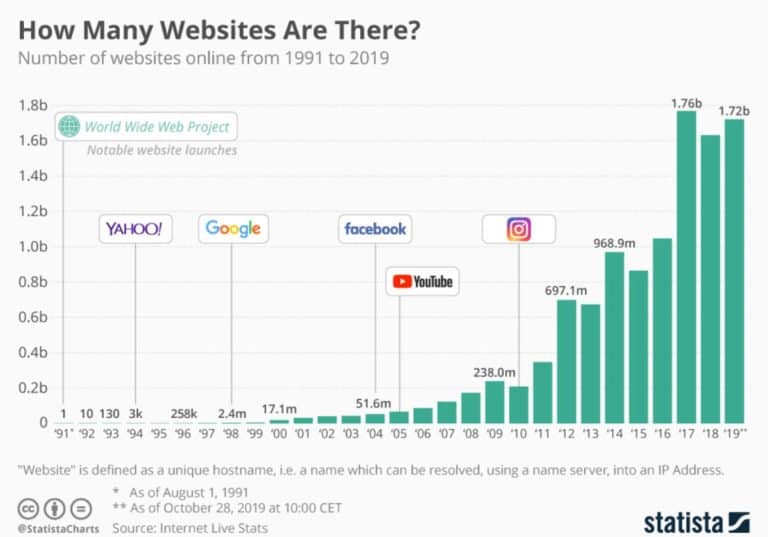 How Many Websites Are There