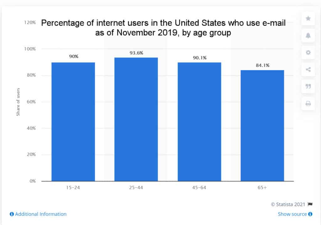 Percentage of internet users in the United States who use e mail as of November 2019 by age group