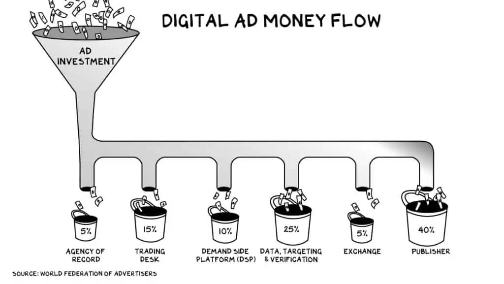 ProfG Digital AD Money Flow