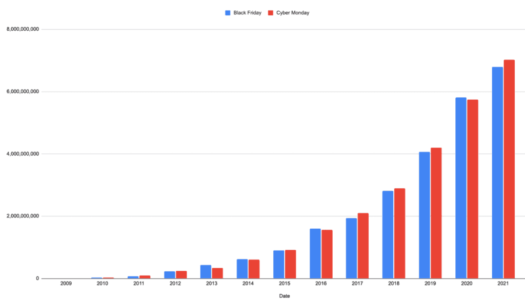 SendGrid black Friday email volume 2021