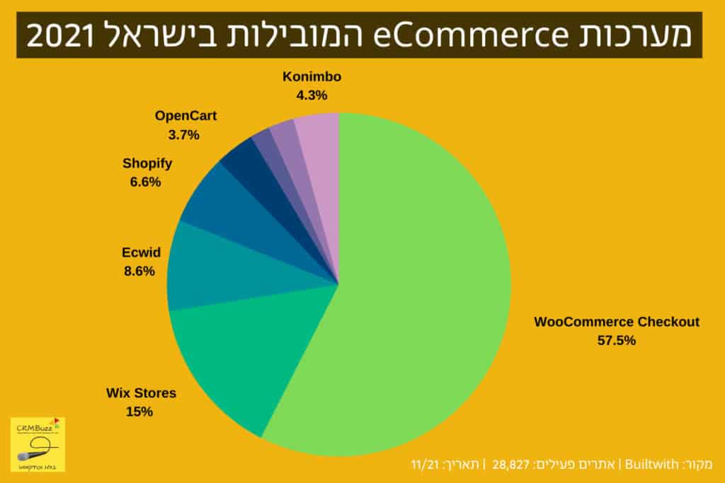 ecommerce platforms in Israel 1121