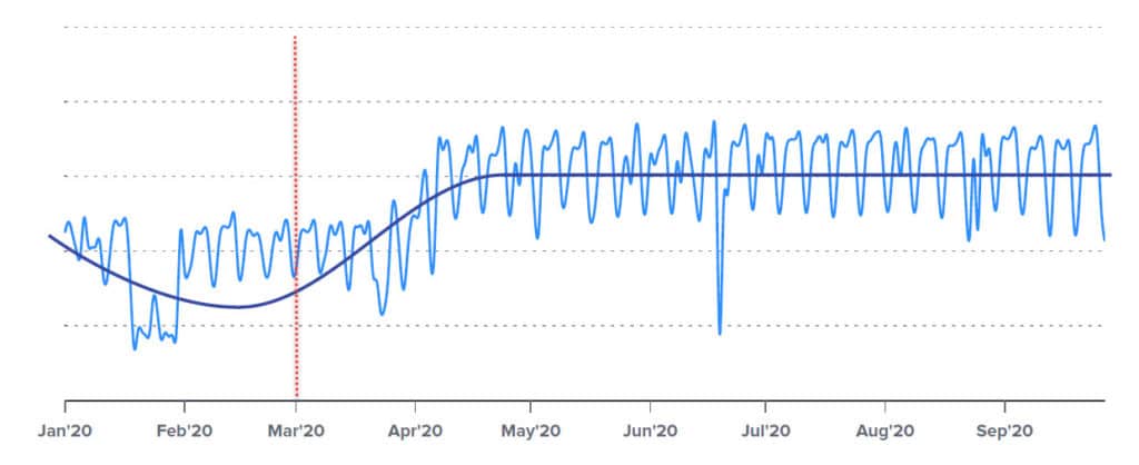 email volume covid 19 validity