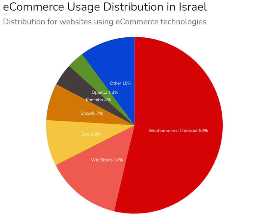 eCommerce Usage Distribution in Israel 0222
