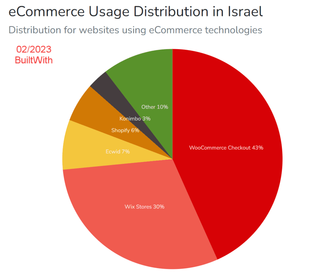 ecommerce platforms in Israel 0223