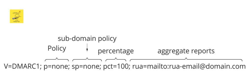 DMARC initial