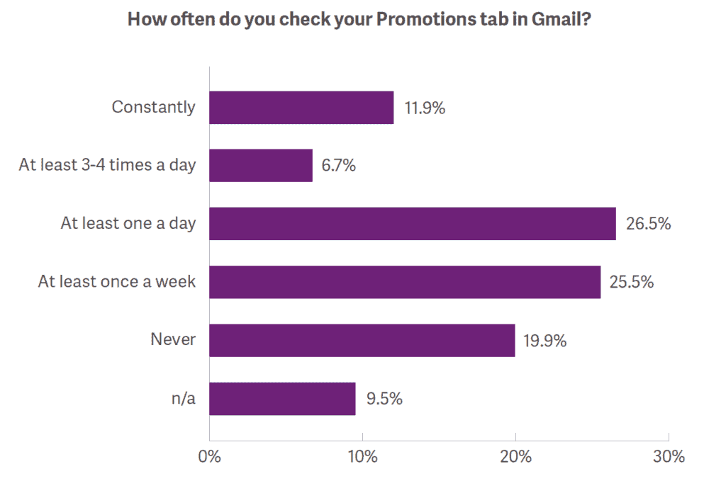 How often check Promotions Gmail