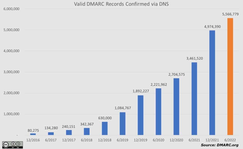 dmarc adoption 2022