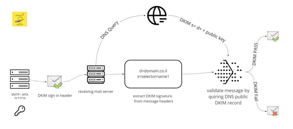 DKIM