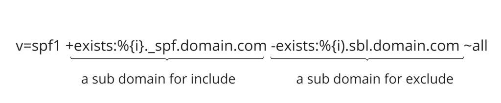 SPF Macro example