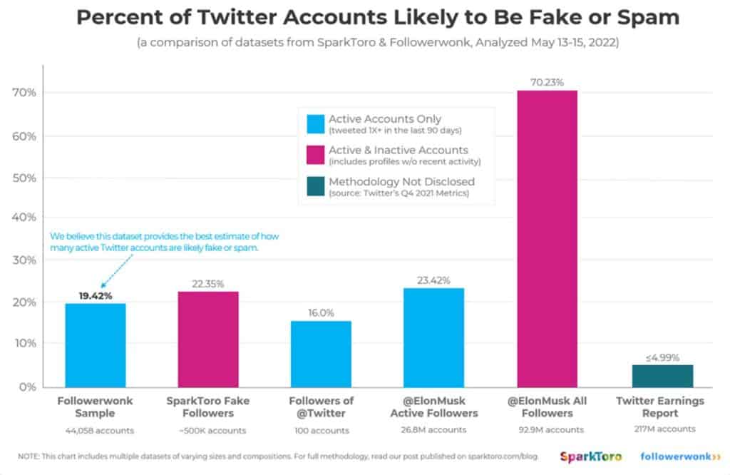sparktoro twitter fake accounts