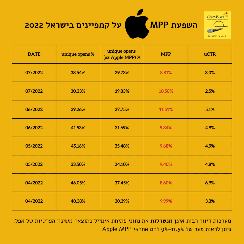Apple MPP in Israel
