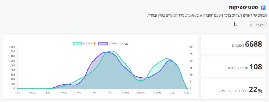 פיטורים בהייטק 11/22