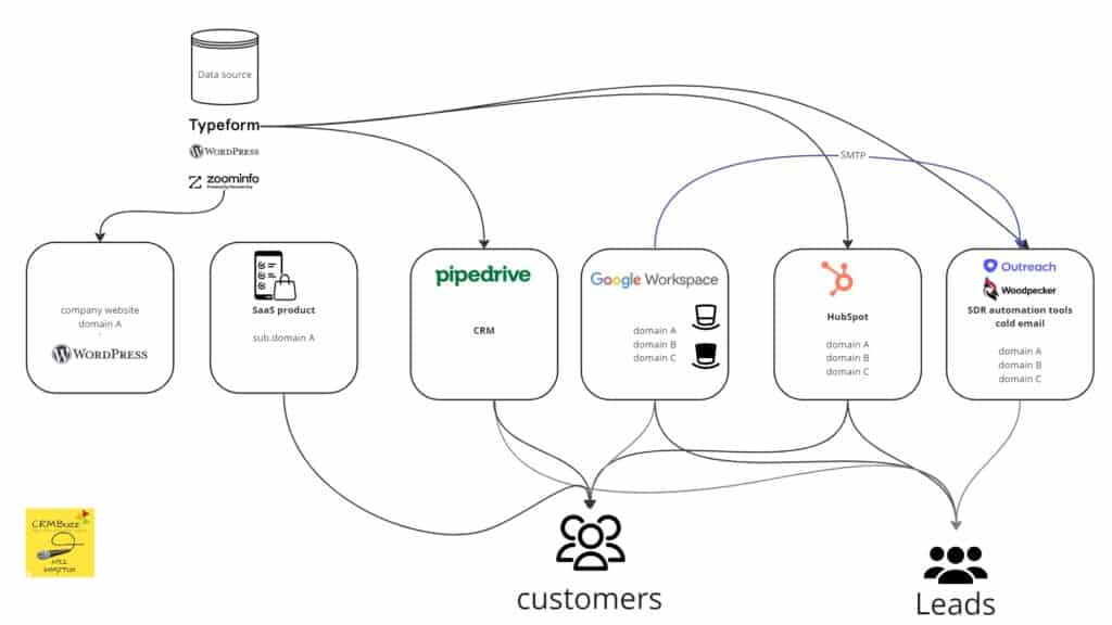 lead nurturing