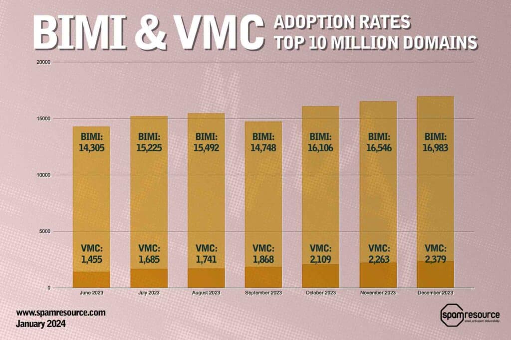 BIMI with VMC