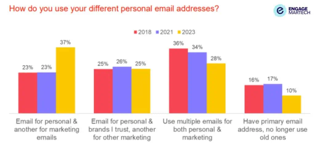Consumers More Receptive to Email Marketing in 2023