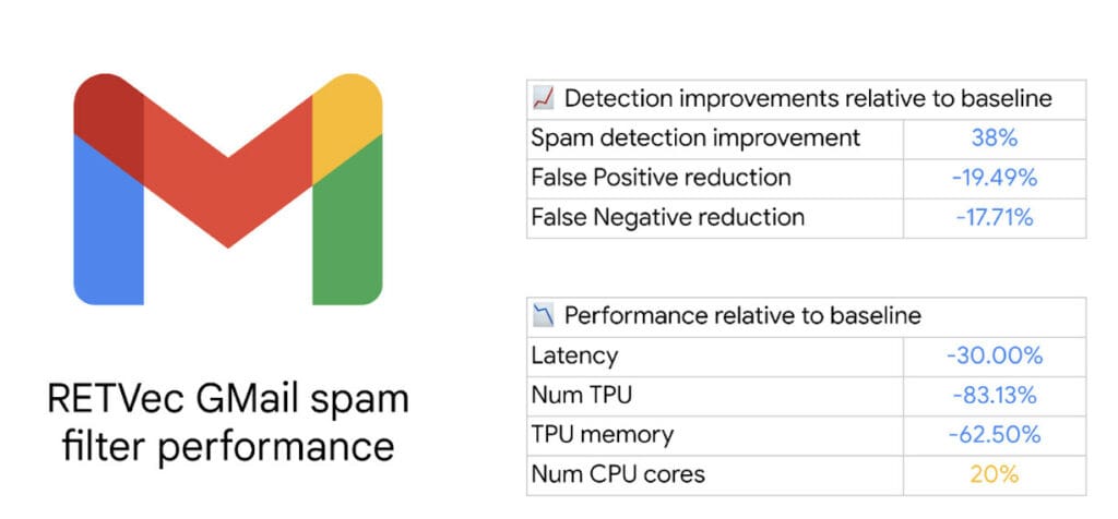 Gamil RetVec text vectorizer