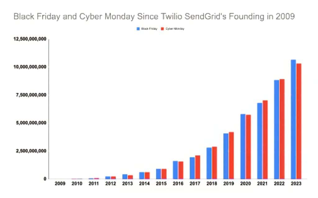 SendGrid black Friday email volume 2023 topaz sharpen textai