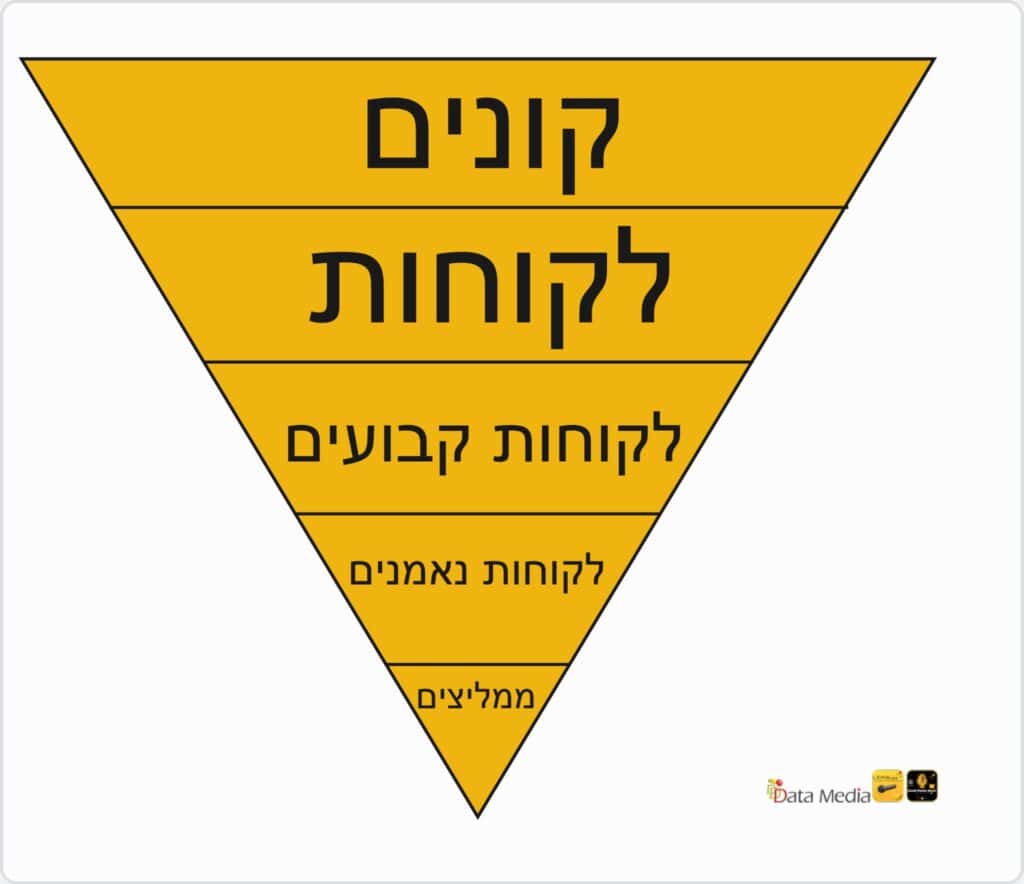 תיאור סכמתי של פאנל שיווקי קלאסי.